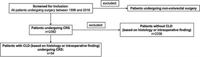 Predictors of Morbidity and Mortality After Colorectal Surgery in Patients With Cirrhotic Liver Disease–A Retrospective Analysis of 54 Cases at a Tertiary Care Center
